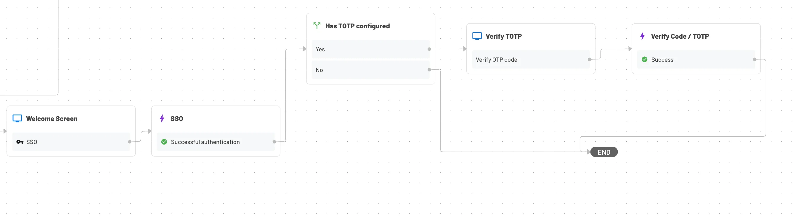 Descope user conditions user auth methods flow